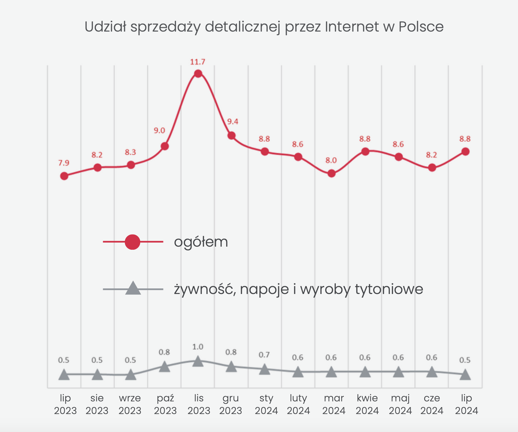 Udział sprzedaży detalicznej przez Internet w Polsce