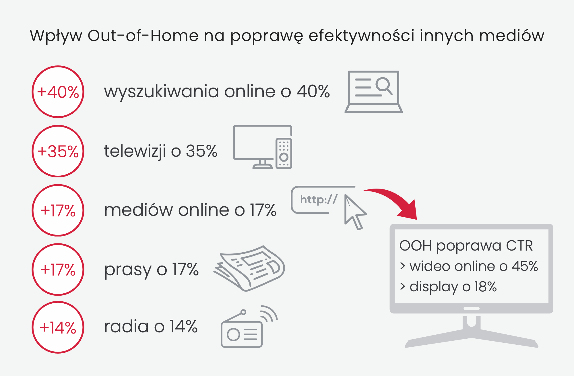 Wpływ Out-of-Home na poprawę efektywności innych mediów